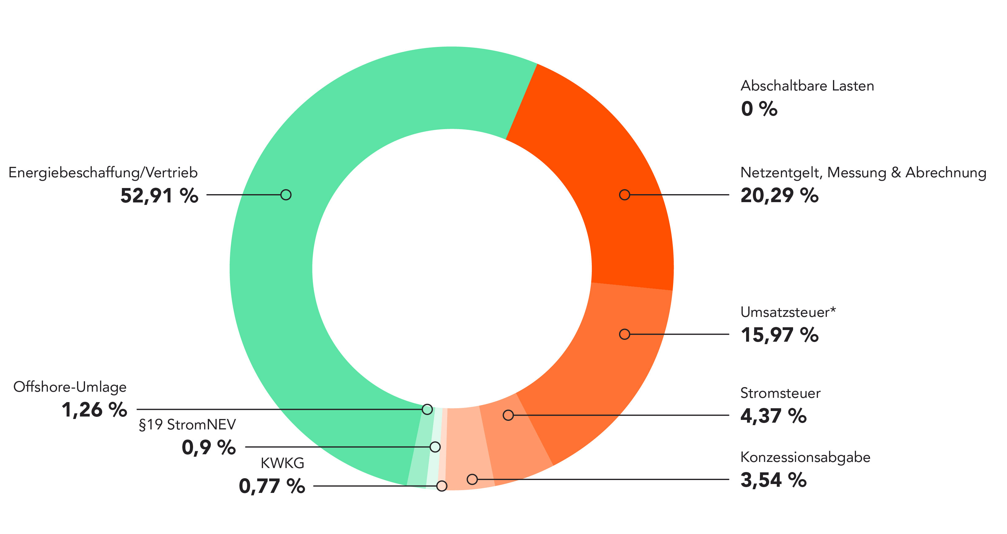 Grafik: Kreisdiagramm - Was steckt im Strompreis?