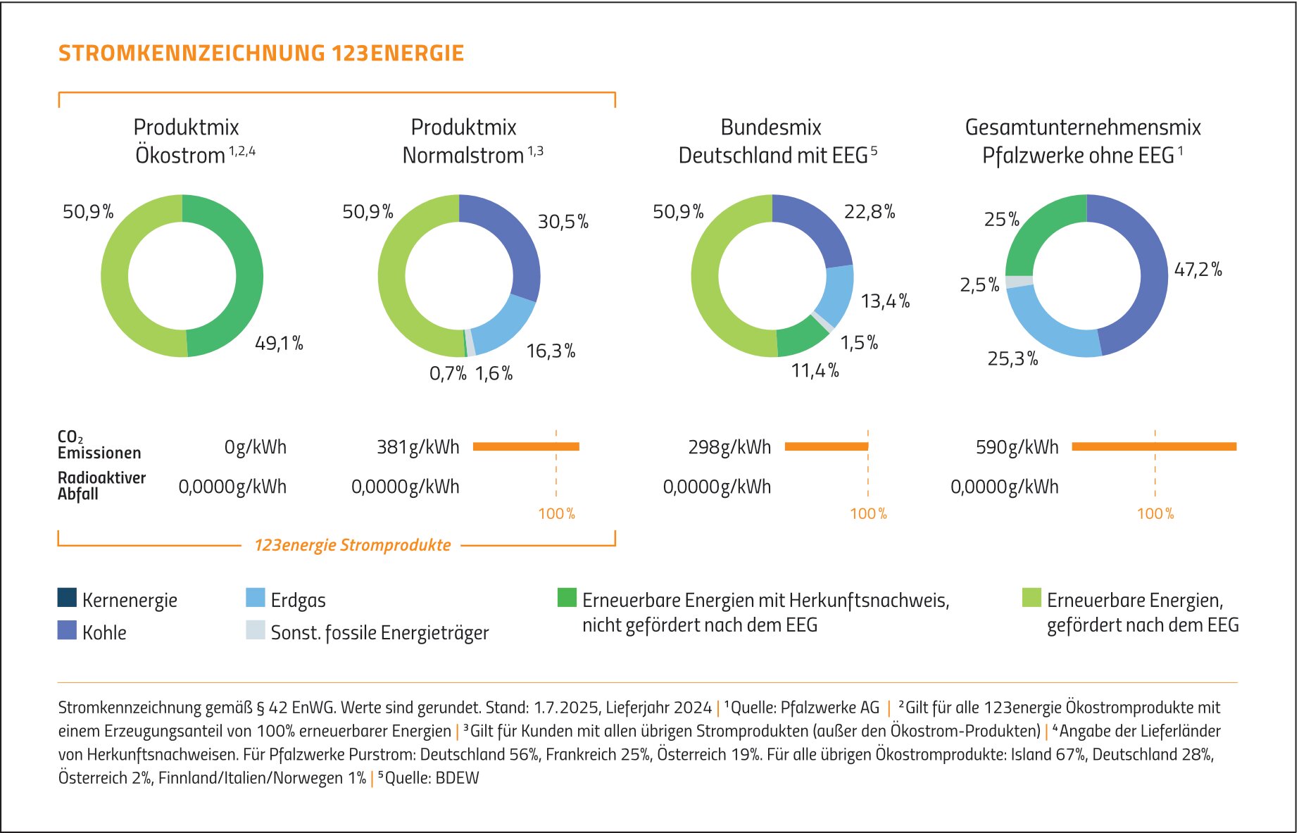 Grafik: Stromkennzeichnung. Darstellung des Strommix mit Diagrammen