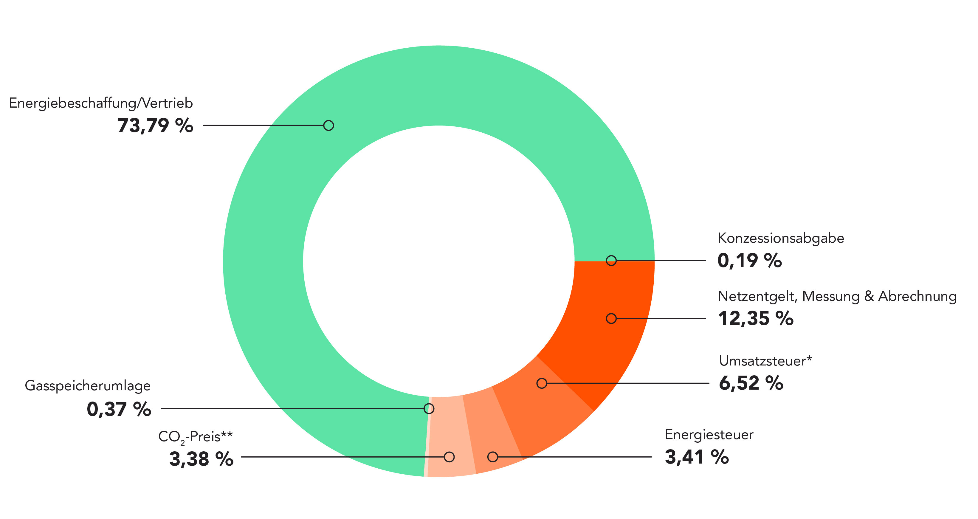 Grafik: Kreisdiagramm - Was steckt im Gaspreis?
