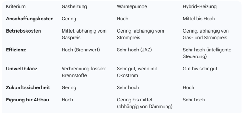 Vergleichstabelle Heizungssysteme