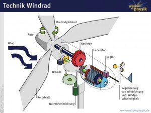 Technik, Windrad, Wind
